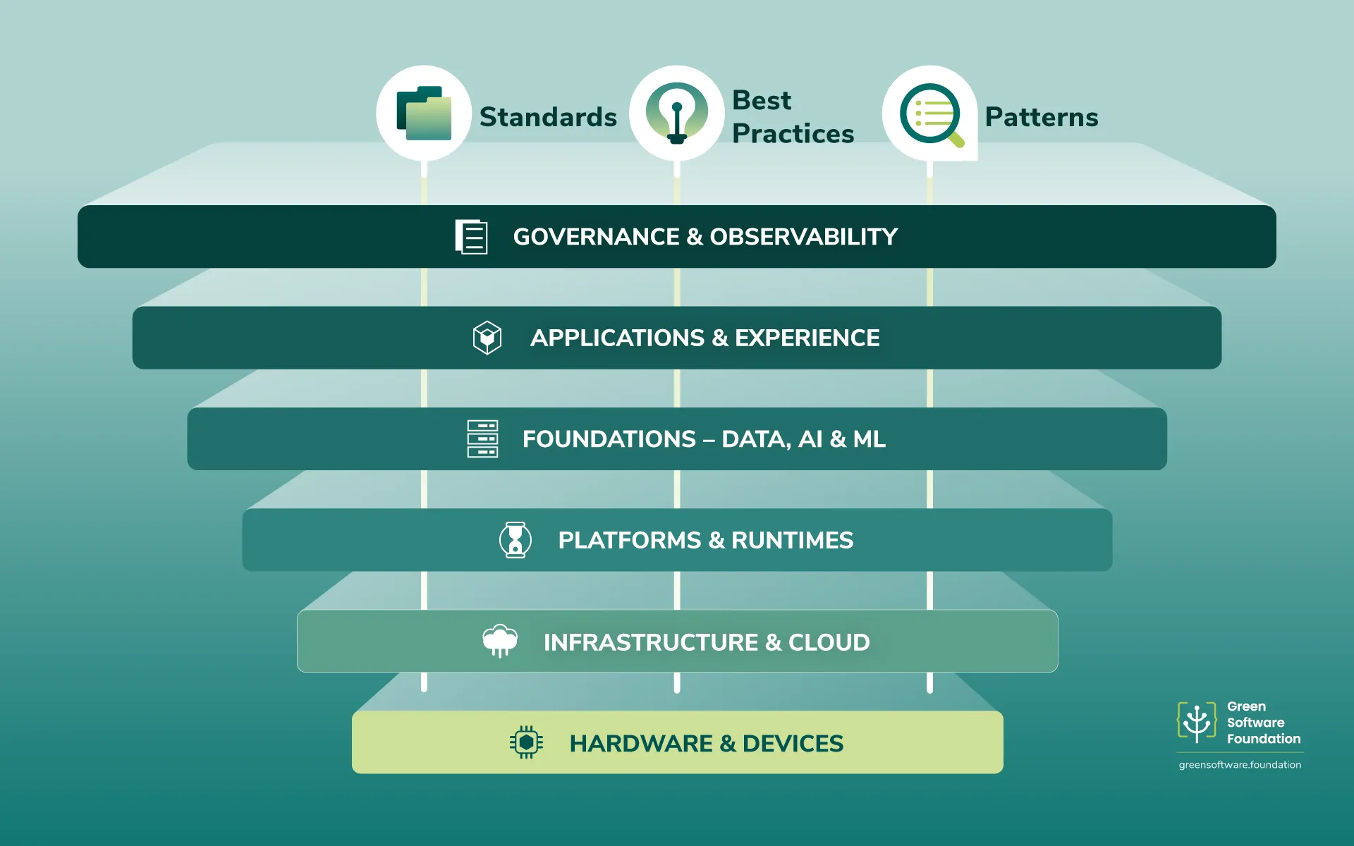 Isometric diagram showing the Green Software Foundation's technology stack in six layers from bottom to top: Hardware & Devices, Infrastructure & Cloud, Platforms & Runtimes, Foundations – Data, AI & ML, Applications & Experience, and Governance & Observability. Three pillars — Standards, Best Practices, and Patterns — run vertically through all layers. Green Software Foundation logo in the bottom right corner.