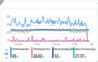 Graph showing CPU and memory utilization percentages over time after performance tuning