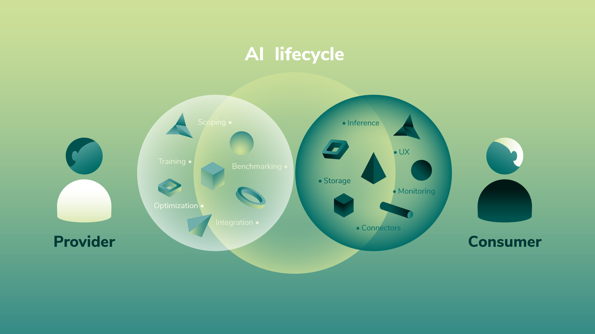 Diagram titled 'AI lifecycle' showing two overlapping circles between icons for a Provider (left) and a Consumer (right). The Provider-side circle lists Scoping, Training, Optimization, Benchmarking, and Integration. The Consumer-side circle lists Inference, UX, Storage, Monitoring, and Connectors. Abstract 3D geometric shapes (cubes, pyramids, rings) fill both circles, representing the stages of building and running AI systems across the provider-consumer relationship.